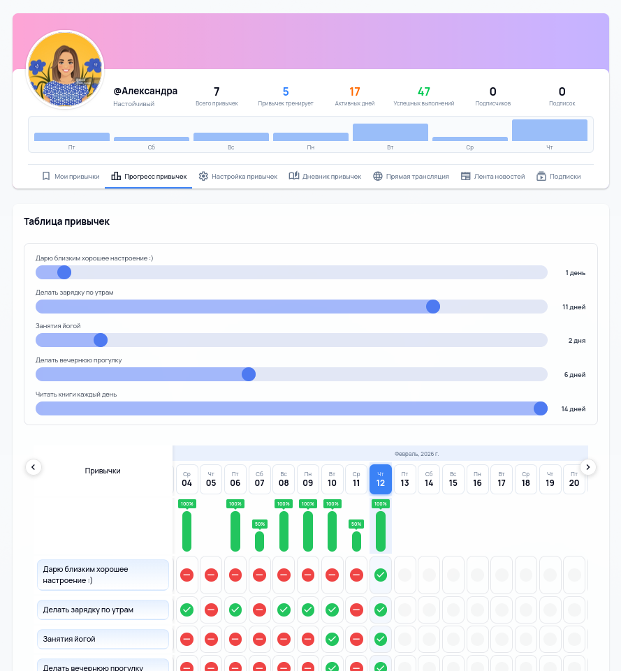 Прогресс привычек — графики